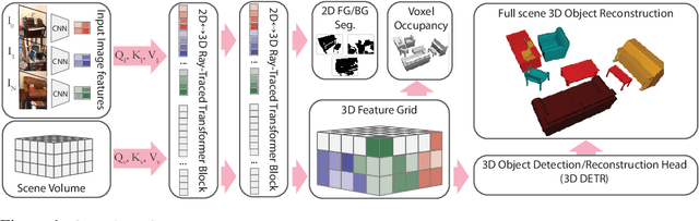 Figure 1 for RayTran: 3D pose estimation and shape reconstruction of multiple objects from videos with ray-traced transformers