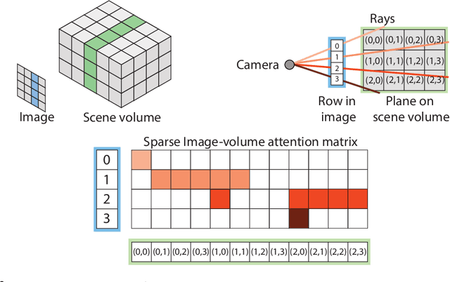Figure 4 for RayTran: 3D pose estimation and shape reconstruction of multiple objects from videos with ray-traced transformers