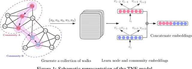 Figure 1 for TNE: A Latent Model for Representation Learning on Networks