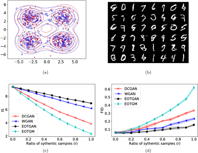 Figure 1 for Entropy-regularized Optimal Transport Generative Models
