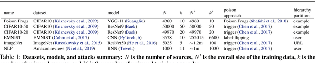 Figure 2 for Measuring the Effect of Training Data on Deep Learning Predictions via Randomized Experiments