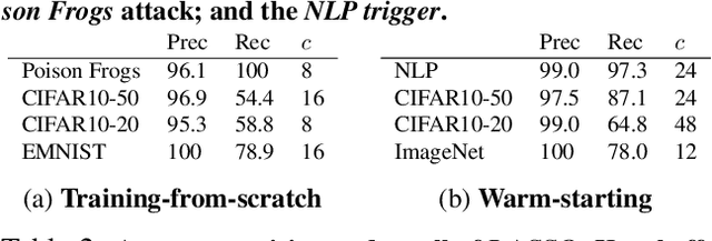 Figure 4 for Measuring the Effect of Training Data on Deep Learning Predictions via Randomized Experiments