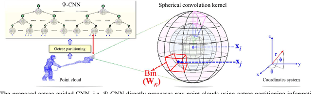 Figure 1 for Octree guided CNN with Spherical Kernels for 3D Point Clouds