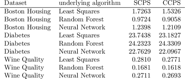 Figure 2 for Computationally efficient versions of conformal predictive distributions