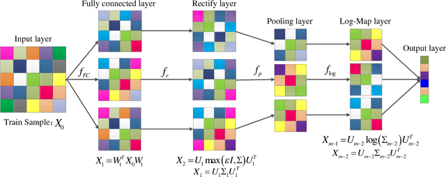 Figure 1 for A Simple Riemannian Manifold Network for Image Set Classification