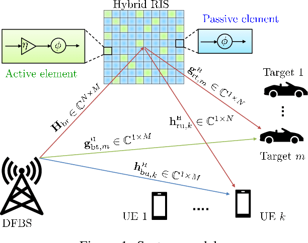Figure 1 for Beamforming in Hybrid RIS assisted Integrated Sensing and Communication Systems