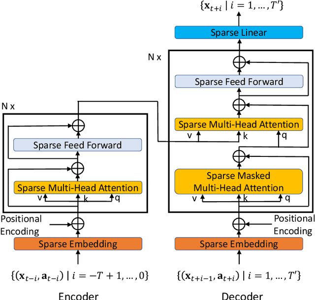 Figure 4 for Forecaster: A Graph Transformer for Forecasting Spatial and Time-Dependent Data