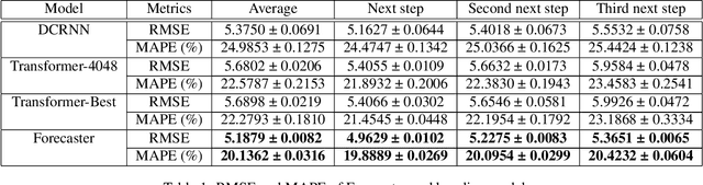 Figure 2 for Forecaster: A Graph Transformer for Forecasting Spatial and Time-Dependent Data