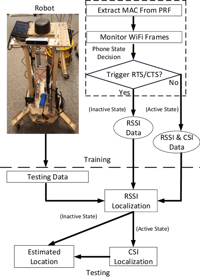 Figure 1 for Passive Indoor Localization with WiFi Fingerprints