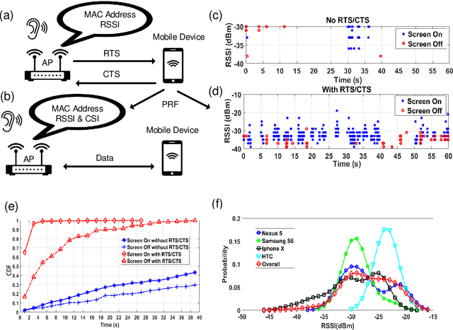 Figure 2 for Passive Indoor Localization with WiFi Fingerprints