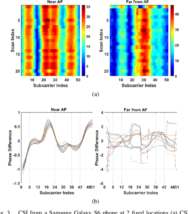 Figure 3 for Passive Indoor Localization with WiFi Fingerprints