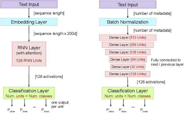 Figure 2 for A Unified Deep Learning Architecture for Abuse Detection