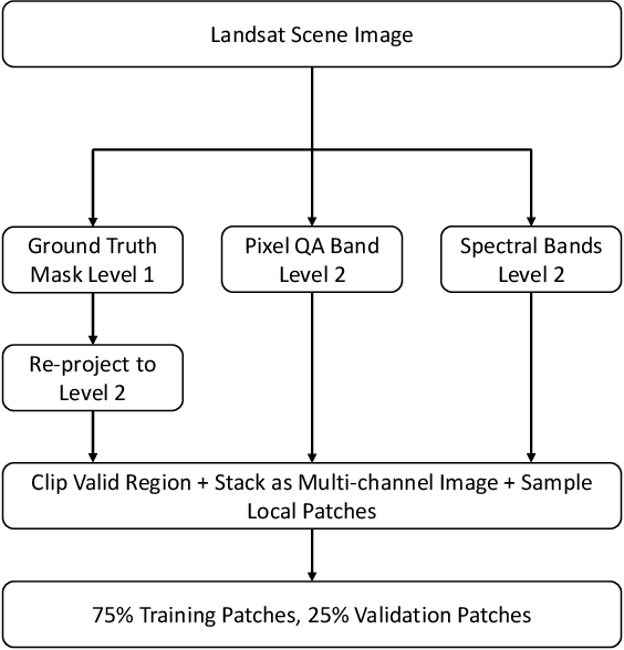 Figure 1 for DeepMask: an algorithm for cloud and cloud shadow detection in optical satellite remote sensing images using deep residual network