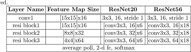 Figure 2 for DeepMask: an algorithm for cloud and cloud shadow detection in optical satellite remote sensing images using deep residual network