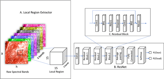 Figure 3 for DeepMask: an algorithm for cloud and cloud shadow detection in optical satellite remote sensing images using deep residual network