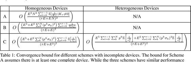 Figure 1 for Towards Flexible Device Participation in Federated Learning for Non-IID Data