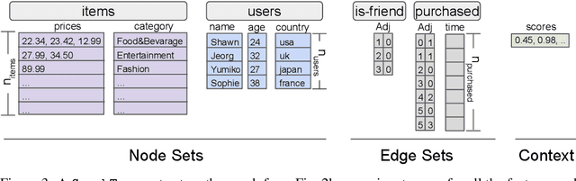 Figure 3 for TF-GNN: Graph Neural Networks in TensorFlow