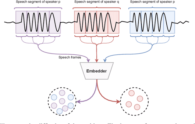 Figure 1 for U-vectors: Generating clusterable speaker embedding from unlabeled data