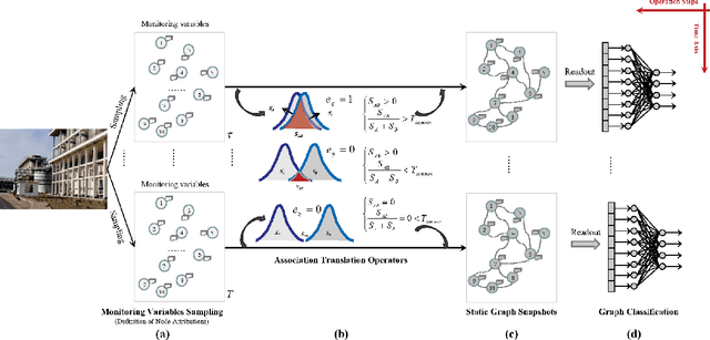 Figure 1 for Spatial-temporal associations representation and application for process monitoring using graph convolution neural network
