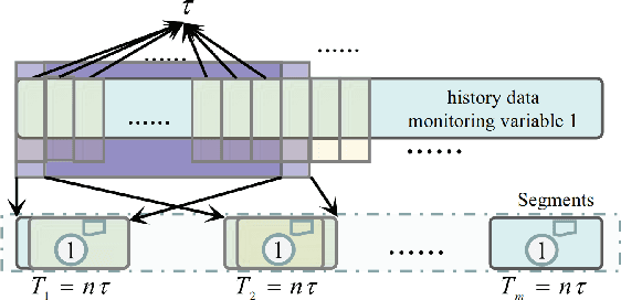 Figure 3 for Spatial-temporal associations representation and application for process monitoring using graph convolution neural network