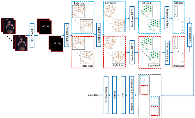 Figure 1 for A Non-Anatomical Graph Structure for isolated hand gesture separation in continuous gesture sequences