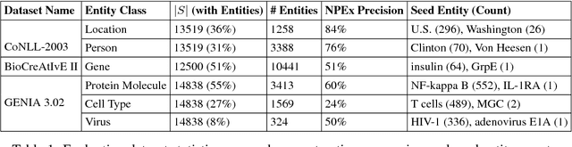 Figure 2 for A Practical Incremental Learning Framework For Sparse Entity Extraction