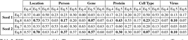 Figure 4 for A Practical Incremental Learning Framework For Sparse Entity Extraction