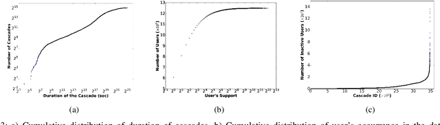 Figure 3 for Detecting Pathogenic Social Media Accounts without Content or Network Structure