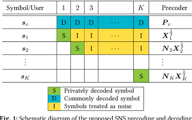 Figure 1 for Successive Null-Space Precoder Design for Downlink MU-MIMO with Rate Splitting and Single-Stage SIC