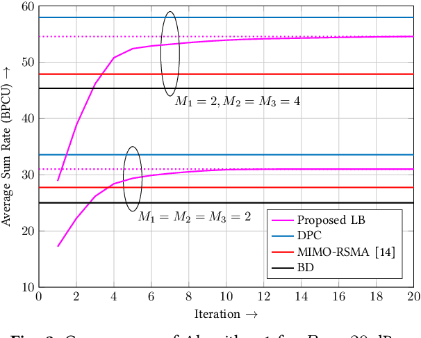 Figure 2 for Successive Null-Space Precoder Design for Downlink MU-MIMO with Rate Splitting and Single-Stage SIC