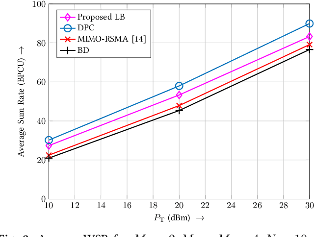 Figure 3 for Successive Null-Space Precoder Design for Downlink MU-MIMO with Rate Splitting and Single-Stage SIC
