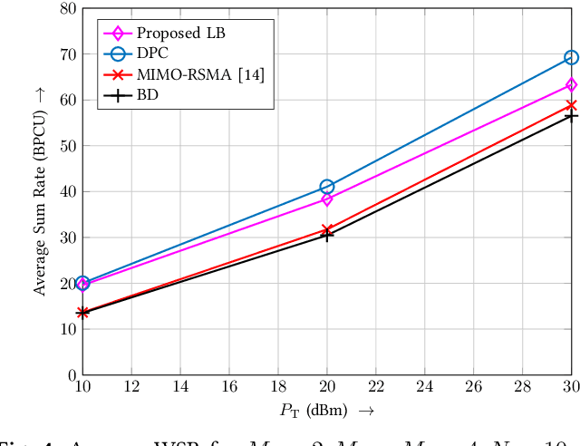 Figure 4 for Successive Null-Space Precoder Design for Downlink MU-MIMO with Rate Splitting and Single-Stage SIC