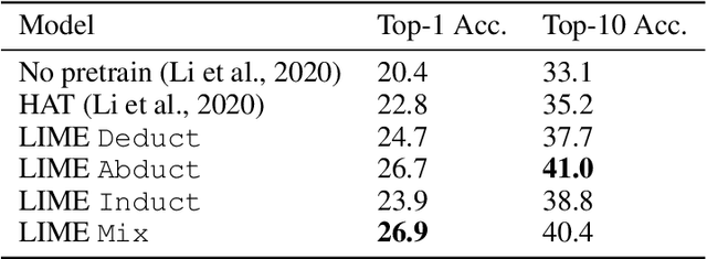 Figure 1 for LIME: Learning Inductive Bias for Primitives of Mathematical Reasoning