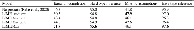 Figure 3 for LIME: Learning Inductive Bias for Primitives of Mathematical Reasoning