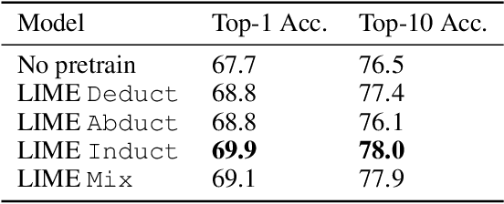 Figure 4 for LIME: Learning Inductive Bias for Primitives of Mathematical Reasoning