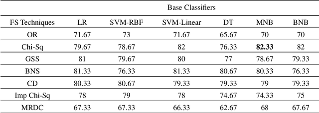 Figure 3 for Efficient Feature Selection techniques for Sentiment Analysis