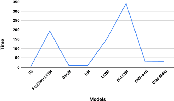 Figure 4 for Efficient Feature Selection techniques for Sentiment Analysis