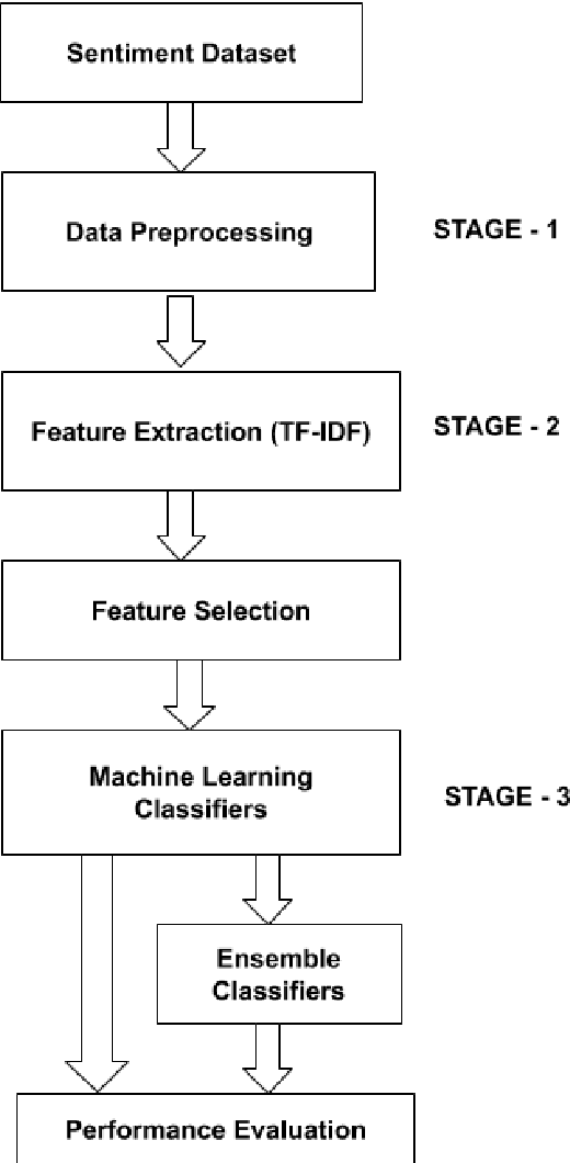 Figure 1 for Efficient Feature Selection techniques for Sentiment Analysis