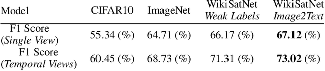 Figure 4 for Learning to Interpret Satellite Images in Global Scale Using Wikipedia