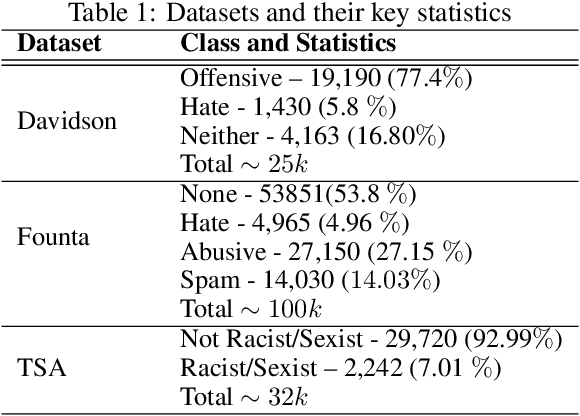 Figure 1 for Deep Learning for Hate Speech Detection: A Comparative Study