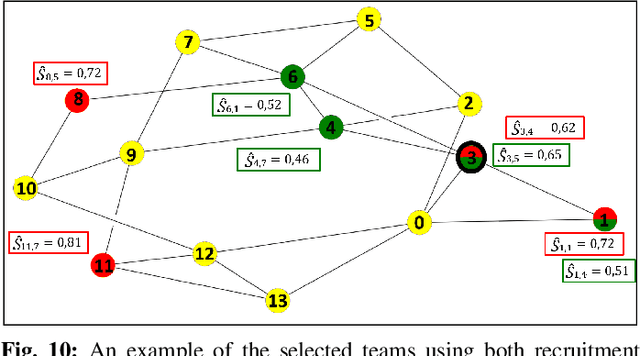 Figure 2 for Low Complexity Recruitment for Collaborative Mobile Crowdsourcing Using Graph Neural Networks