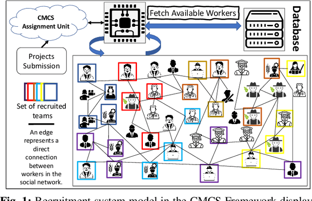 Figure 1 for Low Complexity Recruitment for Collaborative Mobile Crowdsourcing Using Graph Neural Networks