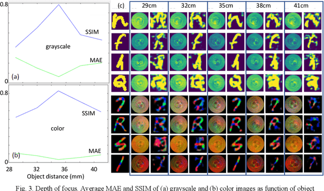 Figure 3 for A needle-based deep-neural-network camera