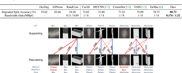Figure 4 for When2com: Multi-Agent Perception via Communication Graph Grouping
