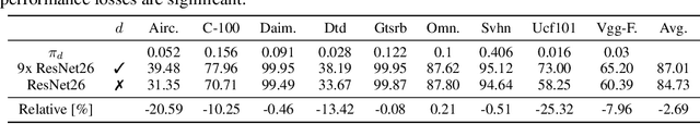 Figure 1 for Latent Domain Learning with Dynamic Residual Adapters