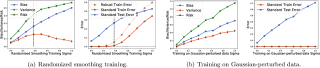 Figure 3 for Understanding Generalization in Adversarial Training via the Bias-Variance Decomposition