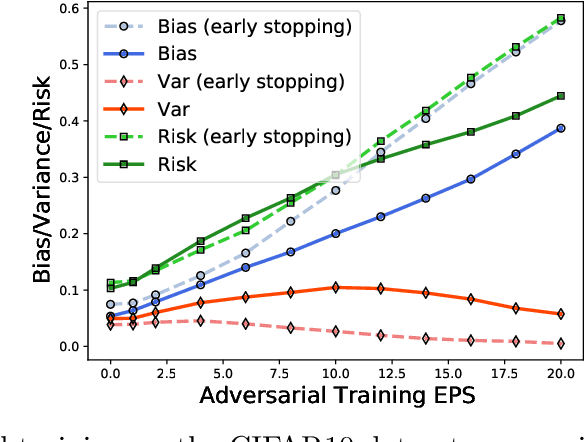 Figure 4 for Understanding Generalization in Adversarial Training via the Bias-Variance Decomposition