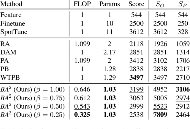 Figure 4 for Budget-Aware Adapters for Multi-Domain Learning