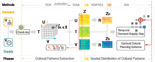 Figure 1 for Discovering Latent Patterns of Urban Cultural Interactions in WeChat for Modern City Planning