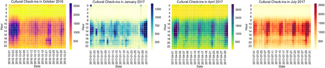 Figure 3 for Discovering Latent Patterns of Urban Cultural Interactions in WeChat for Modern City Planning